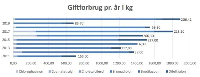 graf om giftforbrug pr. &aring;r i kilo. 