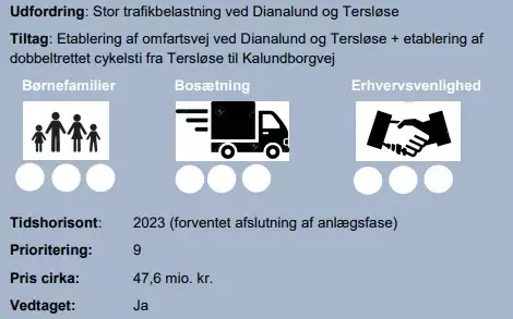 Prioriteringsscore for omfartsvej ved Dianalund og Tersl&oslash;se. Tidshorisont: 2023 (forventet afslutning af anl&aelig;gsfasen). Prioritering: 9. Pris cirka: 47,6 milliarder. Vedtaget: ja. 