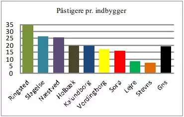 P&aring;stigere pr. indbygger fordelt pr. kommune. Grafen viser at Sor&oslash; kommune ligger under gennemsnittet