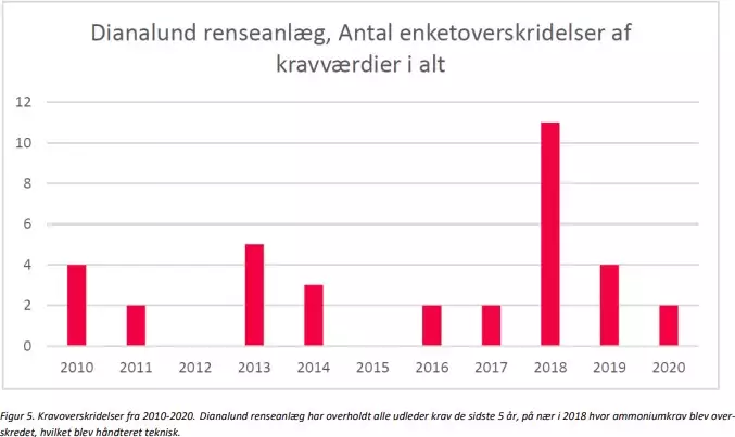 Figur 5. Kravoverskridelser fra 2010-2020. Dianalund renseanl&aelig;g har overholdt alle udleder krav de sidste 5 &aring;r, p&aring; n&aelig;r i 2018 hvor ammoniumkrav blev overskredet, hvilket blev h&aring;ndteret teknisk.
