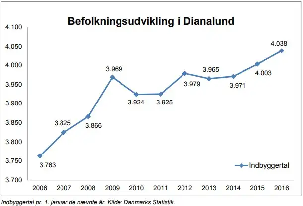 Befolkningsudvikling i Dianalund. Indbyggertal pr. 1. januar de n&aelig;vnte &aring;r. Kilde: Danmarks Statistik. Grafen viser at indbyggertallet er steget fra 3.763 i 2006 til 4.038 i 2016.