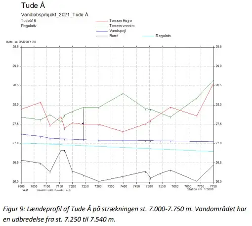 Figur 9: L&aelig;ndeprofil af Tude &Aring; p&aring; str&aelig;kningen st. 7.000-7.750 m. Vandomr&aring;det har en udbredelse fra st. 7.250 til 7.540 m.