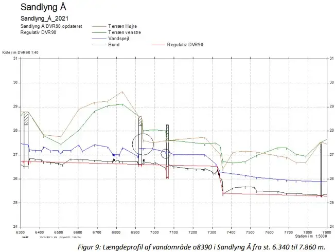 Figur 9: L&aelig;ngdeprofil af vandomr&aring;de o8390 i Sandlyng &Aring; fra st. 6.340 til 7.860 m.